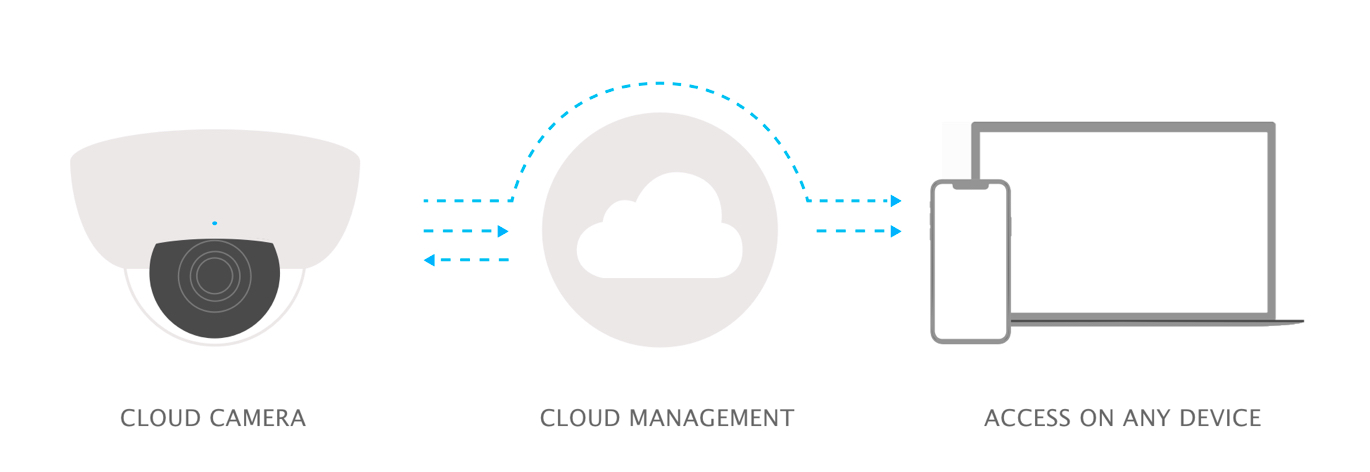 poe camera cloud storage