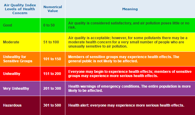Air Quality Index (AQI) by the Environmental Protection Agency (EPA)
