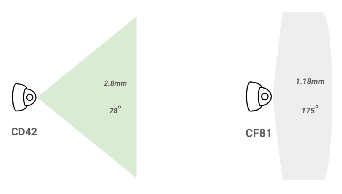 Fixed focal length VS Ultra wide field of view