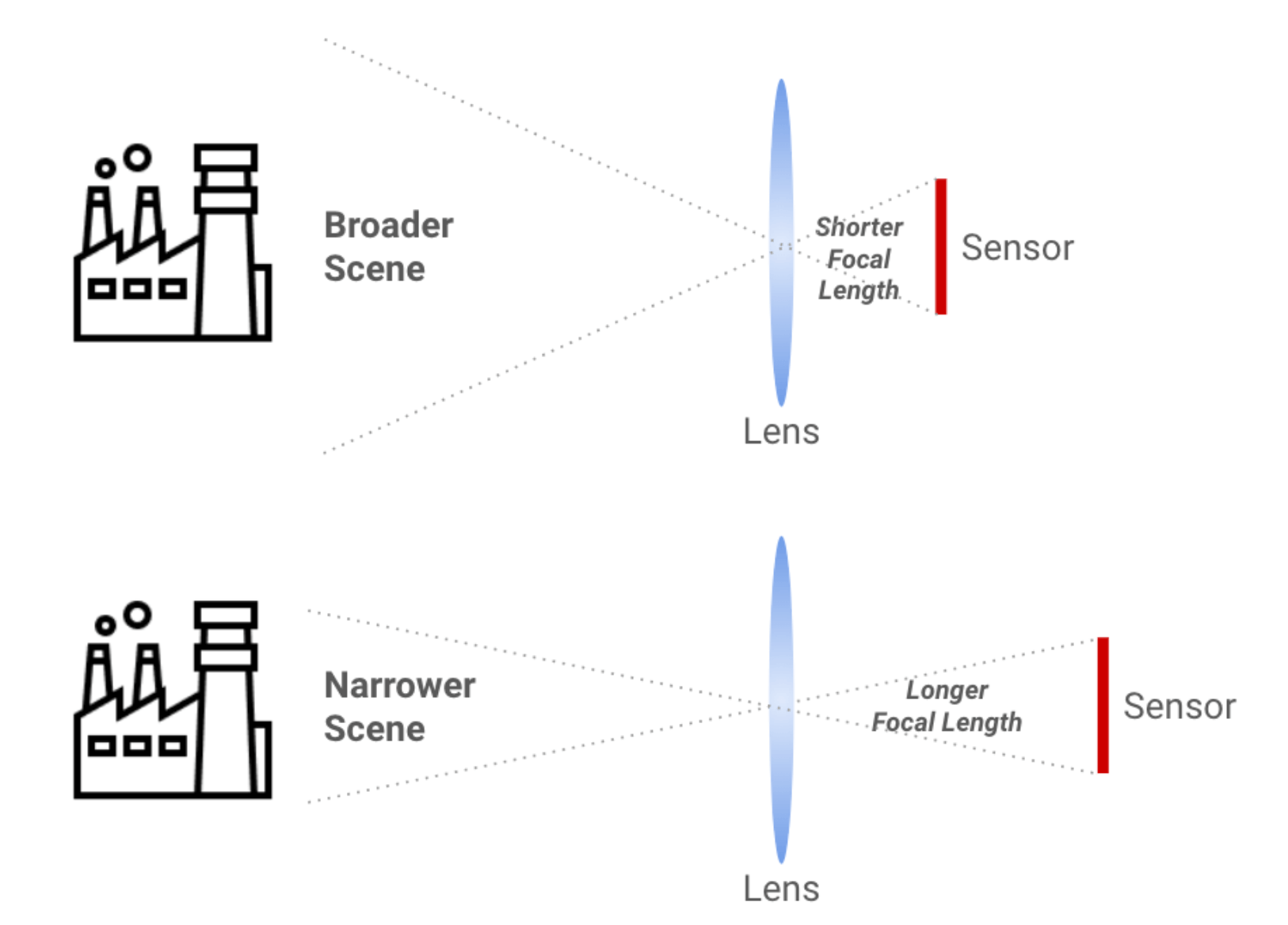 Focal length