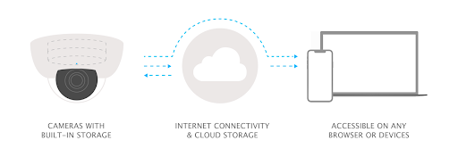 hybrid cloud camera