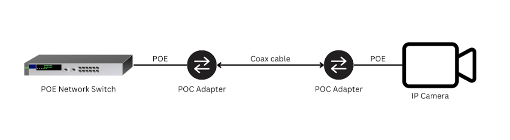 IP Camera wiring diagram using coas cables and POC adapters