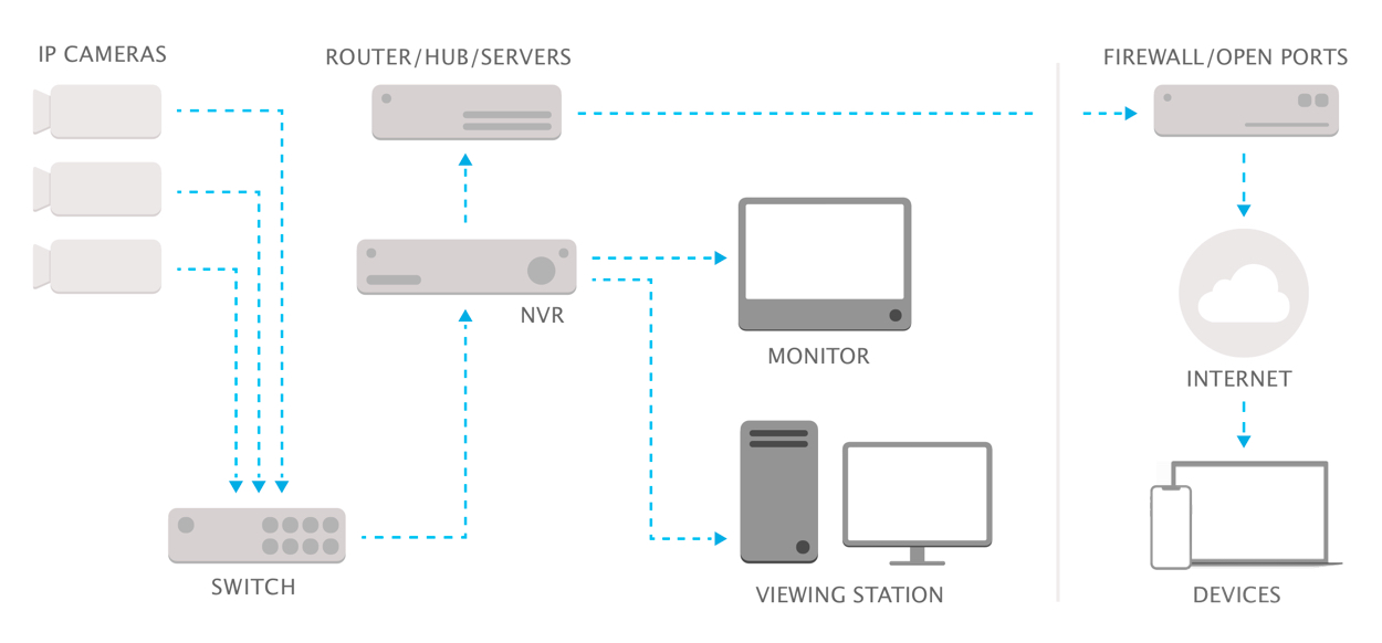 nvr security cameras