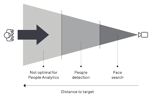 PPF by distance