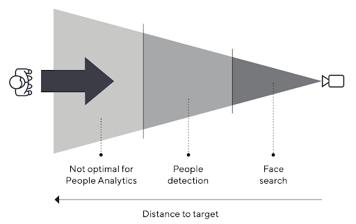 ppf distance