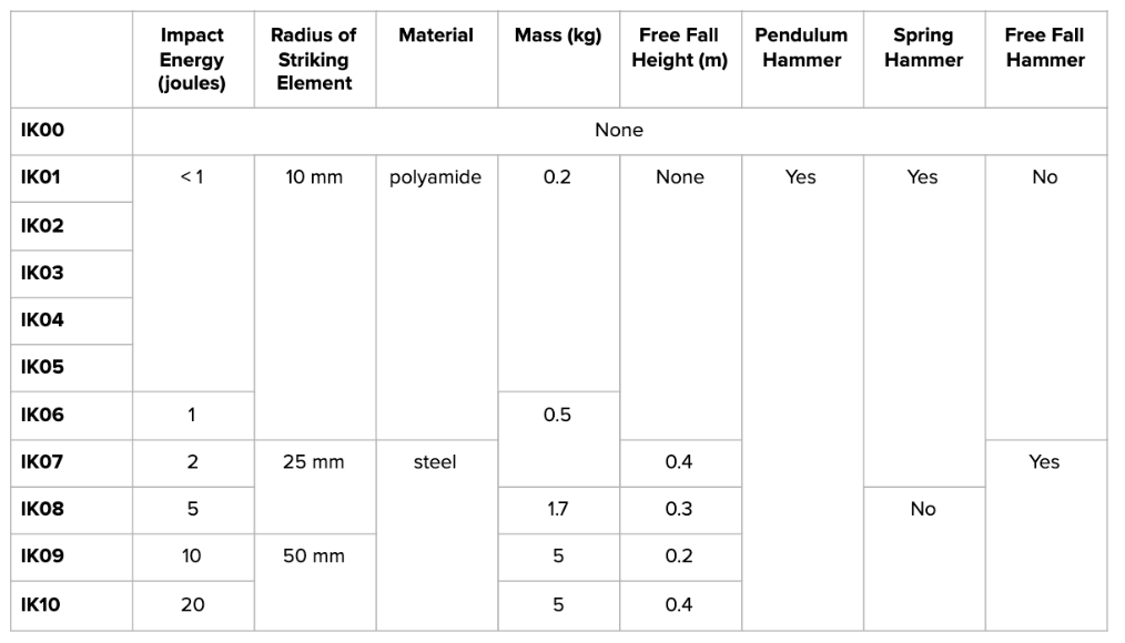 IK Rating Chart