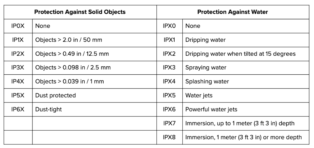 IP Chart