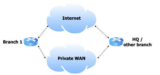 Diagram 2: A simplified connectivity diagram between a branch and another office