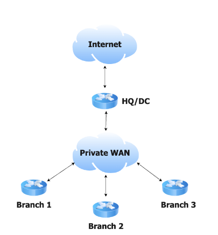 Diagram 1: a simplified example of hub & spoke architecture