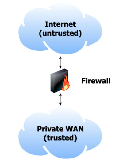 Diagram 1: The firewall, sitting between the LAN and Internet