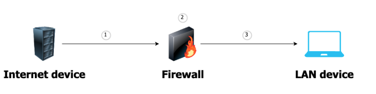 Port forwarding in action