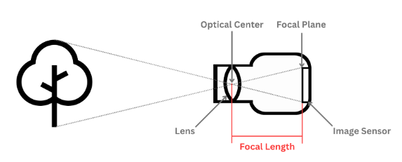 What is focal length