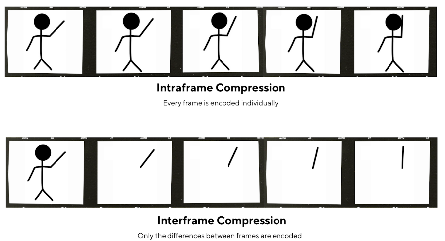 Interframe compression
