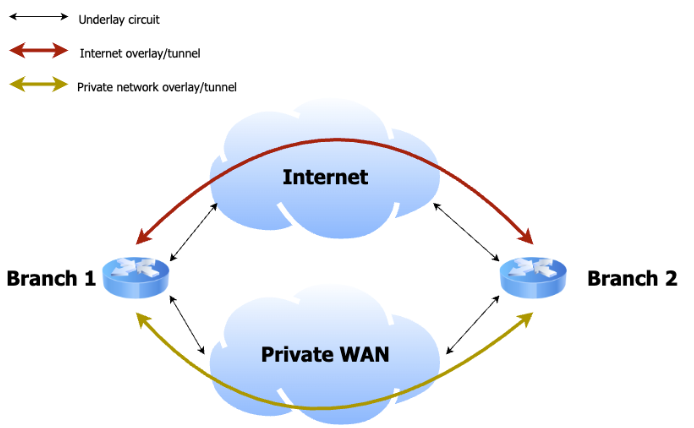 Internet & Private WAN